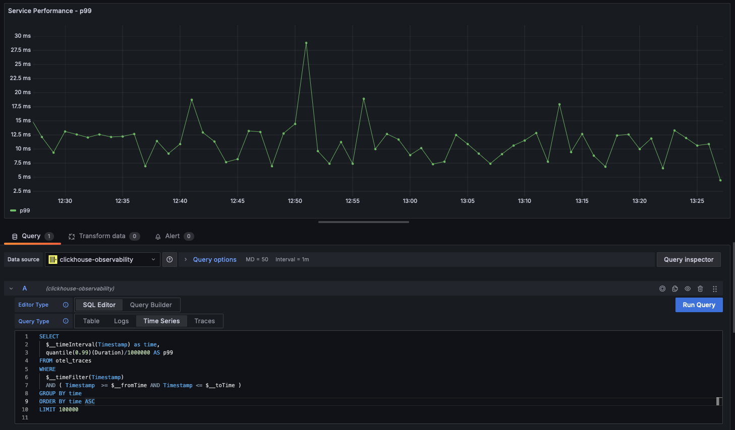 Time series - Zoomed